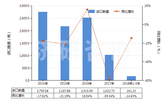 2014-2018年3月中國(guó)非零售與毛混紡腈綸短纖紗線(混紡指按重量計(jì)聚丙烯腈及其變性短纖含量在85%以下)(HS55096100)進(jìn)口量及增速統(tǒng)計(jì)